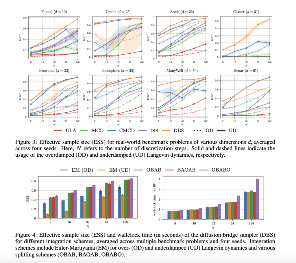 Underdamped Diffusion Samplers Outperform Traditional Methods: Researchers from Karlsruhe Institute of Technology, NVIDIA, and Zuse Institute Berlin Introduce a New Framework for Efficient Sampling from Complex Distributions with Degenerate Noise